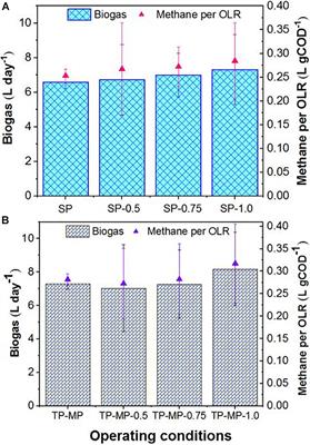 Investigation of Fats, Oils, and Grease Co-digestion With Food Waste in Anaerobic Membrane Bioreactors and the Associated Microbial Community Using MinION Sequencing